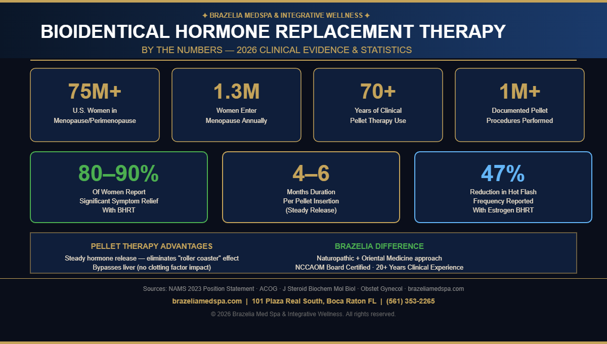 Bioidentical hormone therapy results timeline and statistics — BHRT pellets Boca Raton Brazelia Med Spa