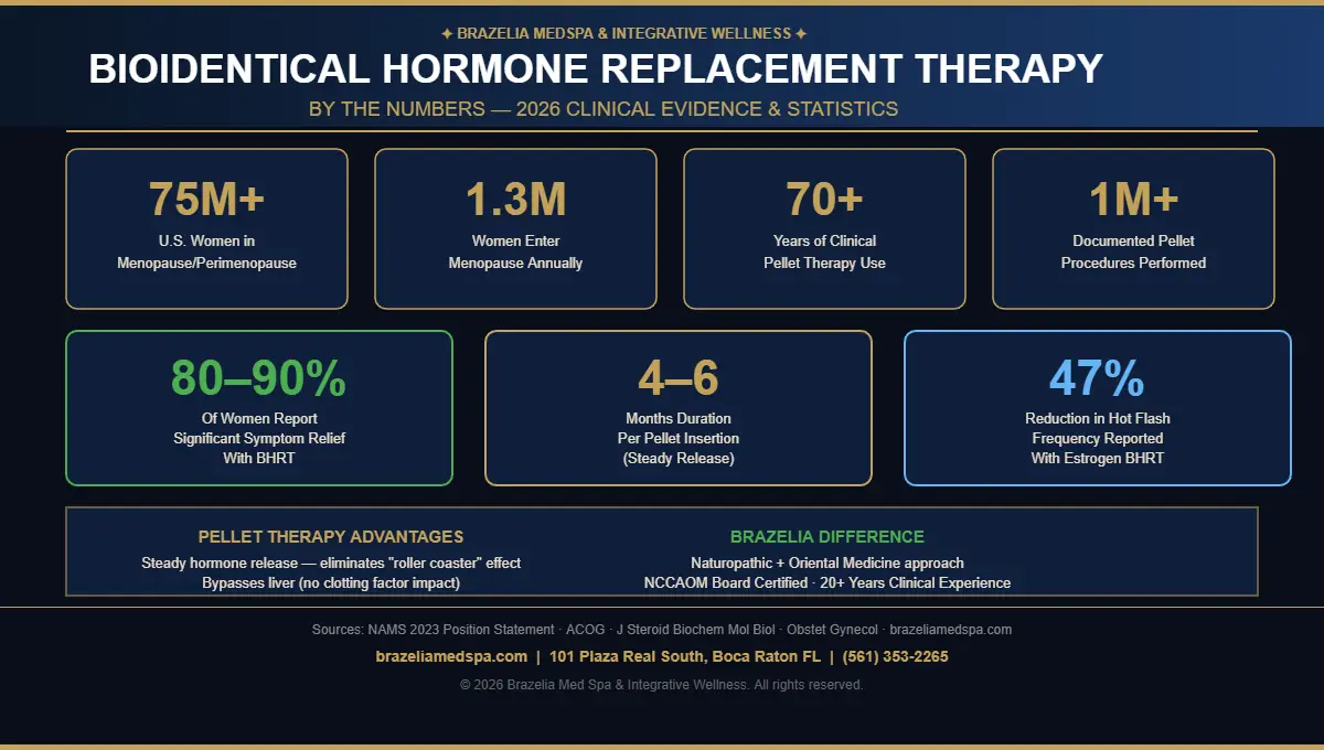 Bioidentical hormone therapy results timeline and statistics — BHRT pellets Boca Raton Brazelia Med Spa